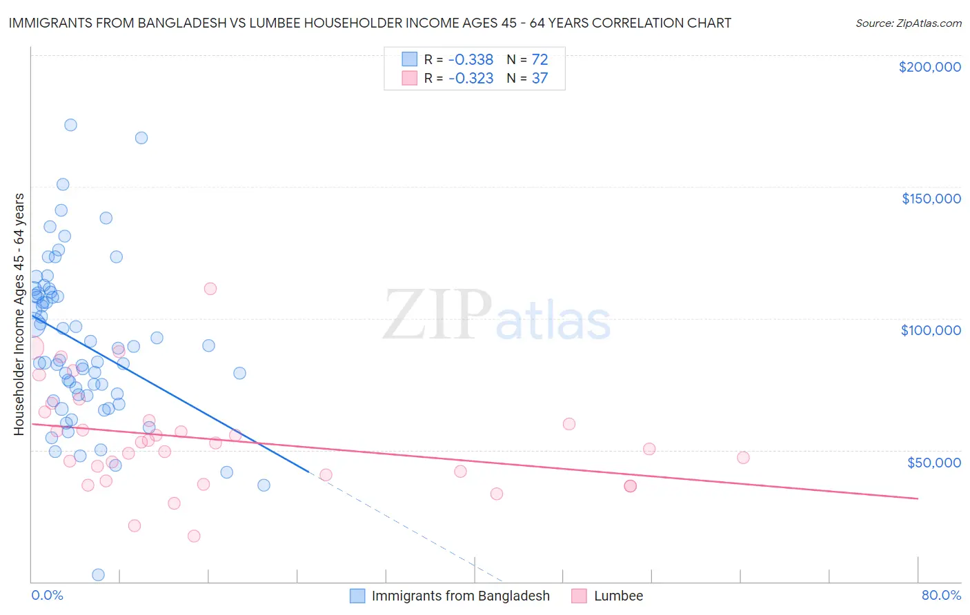 Immigrants from Bangladesh vs Lumbee Householder Income Ages 45 - 64 years