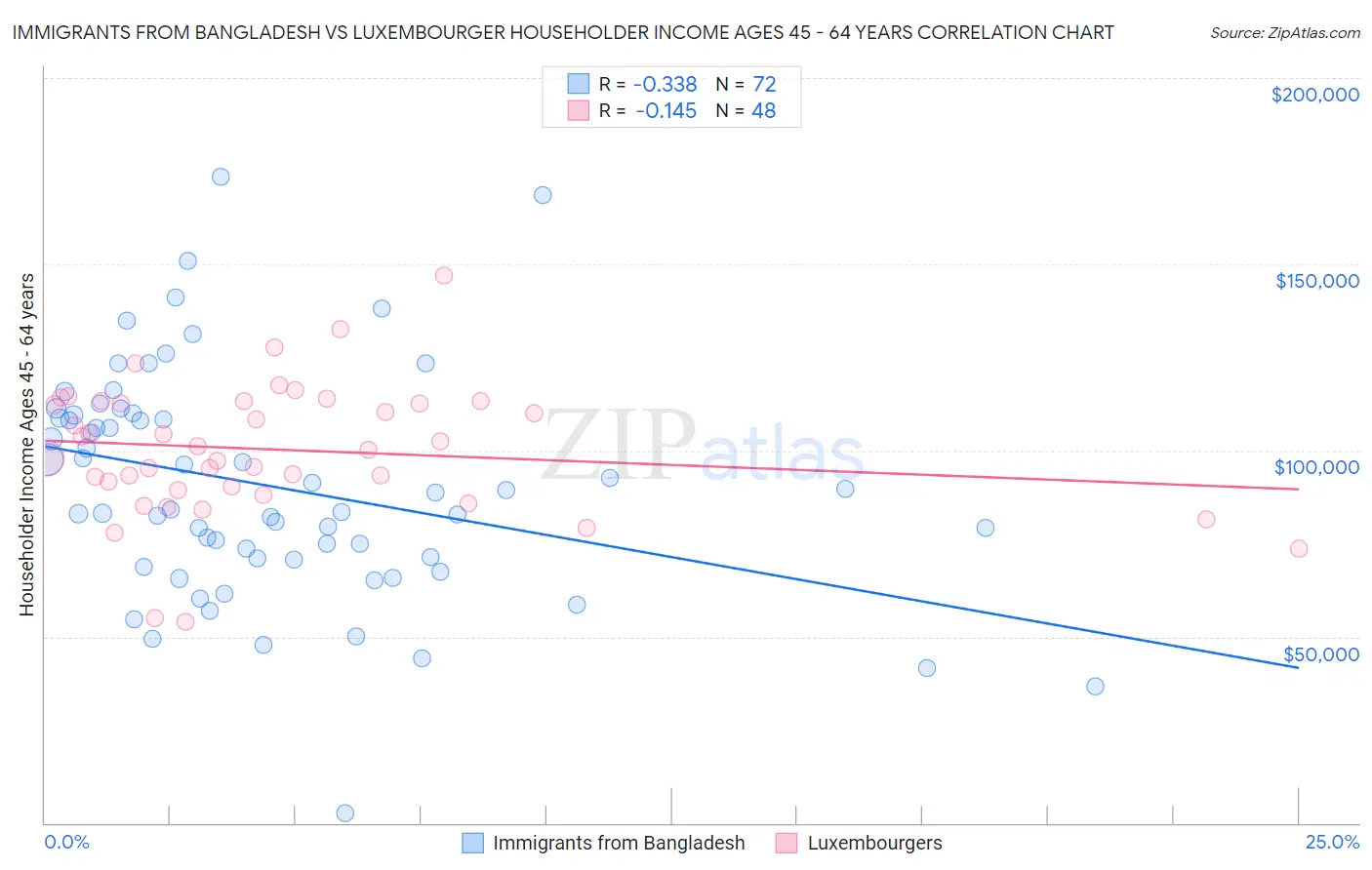 Immigrants from Bangladesh vs Luxembourger Householder Income Ages 45 - 64 years
