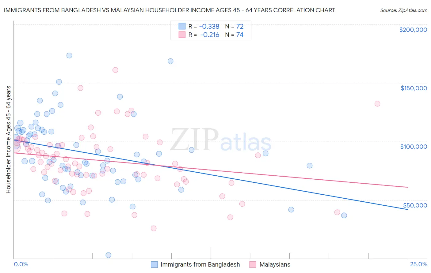 Immigrants from Bangladesh vs Malaysian Householder Income Ages 45 - 64 years