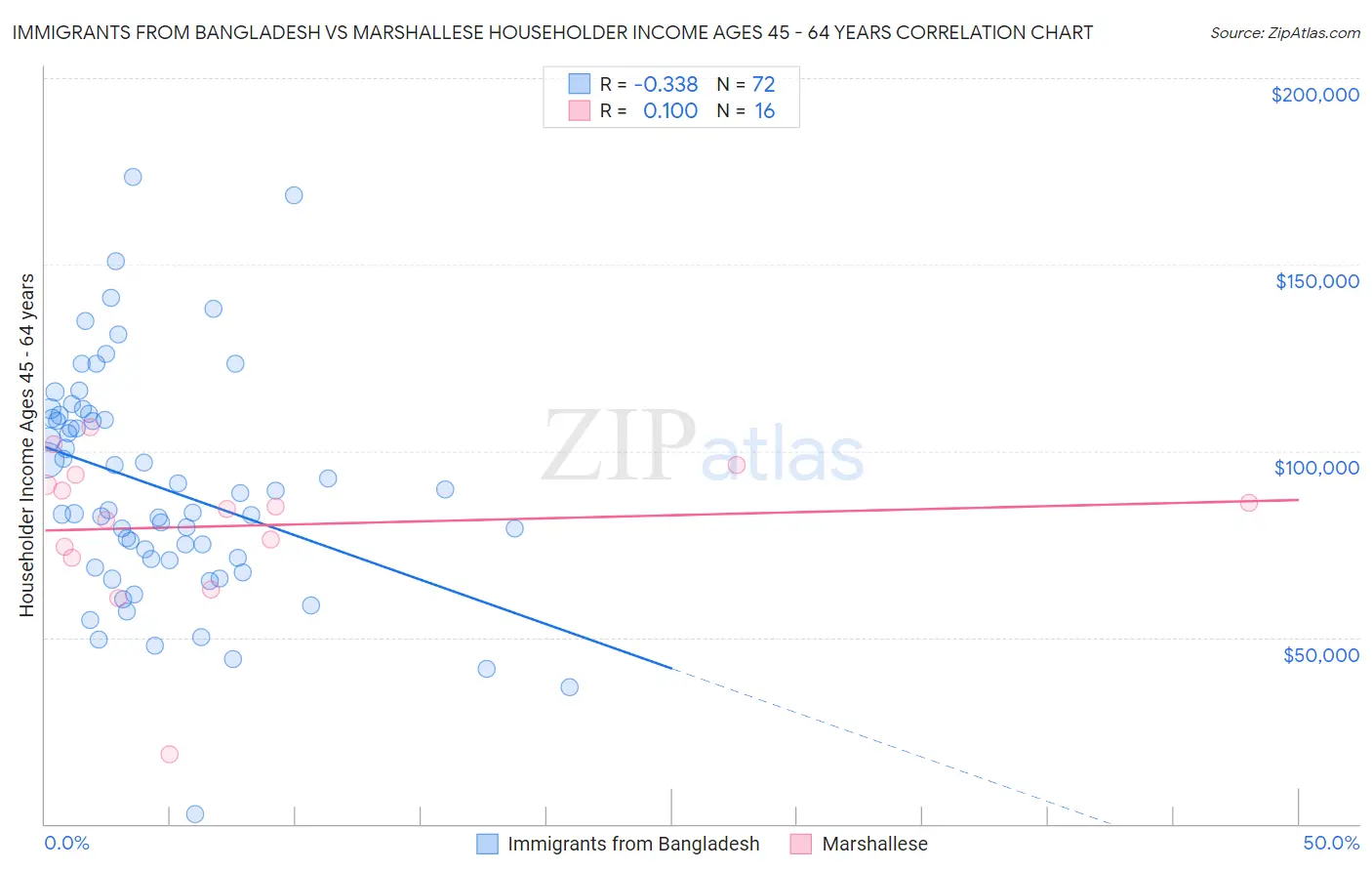 Immigrants from Bangladesh vs Marshallese Householder Income Ages 45 - 64 years