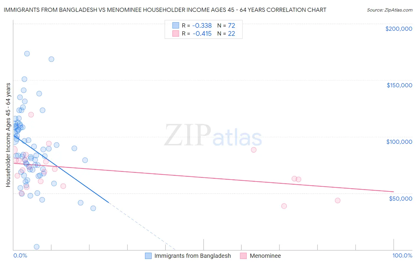 Immigrants from Bangladesh vs Menominee Householder Income Ages 45 - 64 years