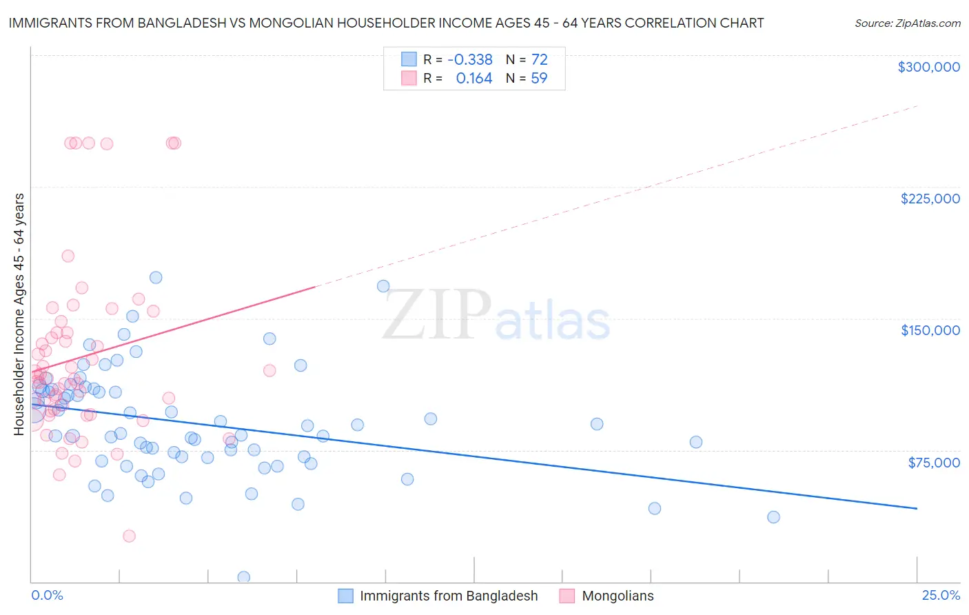 Immigrants from Bangladesh vs Mongolian Householder Income Ages 45 - 64 years