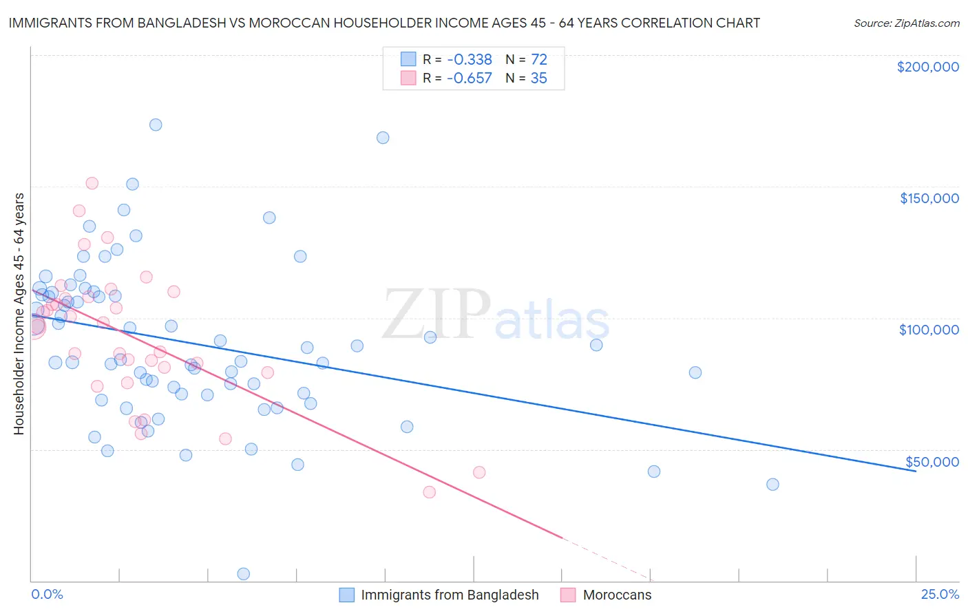 Immigrants from Bangladesh vs Moroccan Householder Income Ages 45 - 64 years