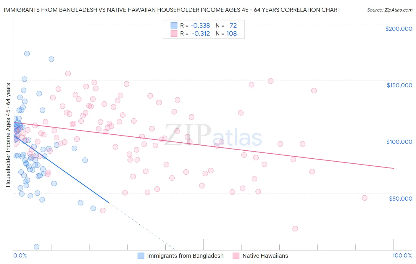 Immigrants from Bangladesh vs Native Hawaiian Householder Income Ages 45 - 64 years