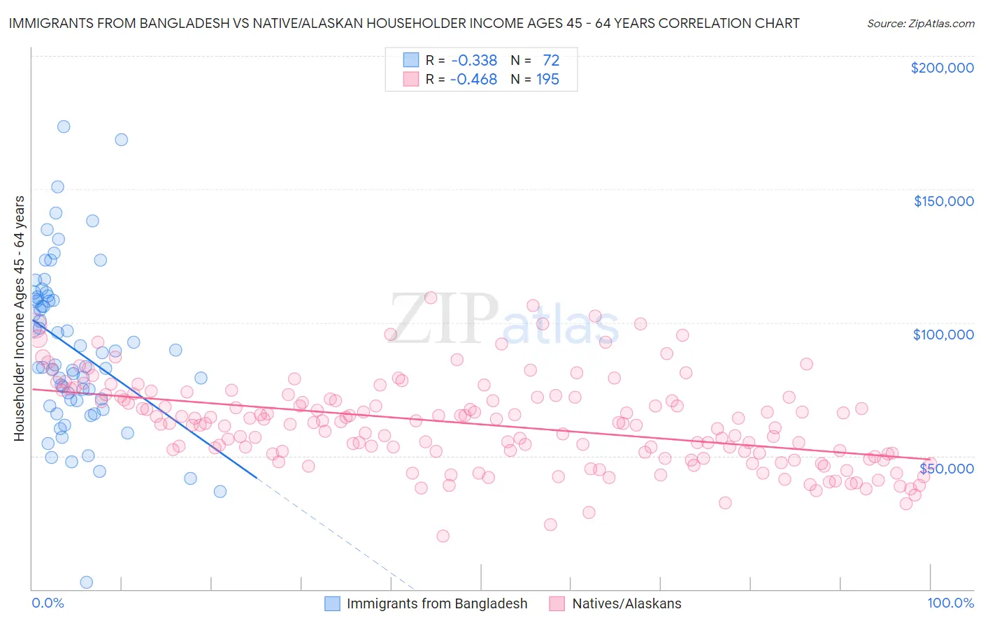 Immigrants from Bangladesh vs Native/Alaskan Householder Income Ages 45 - 64 years