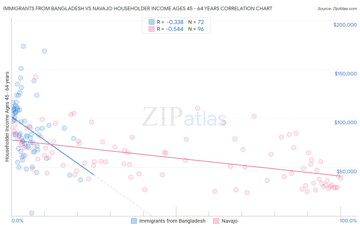 Immigrants from Bangladesh vs Navajo Householder Income Ages 45 - 64 years