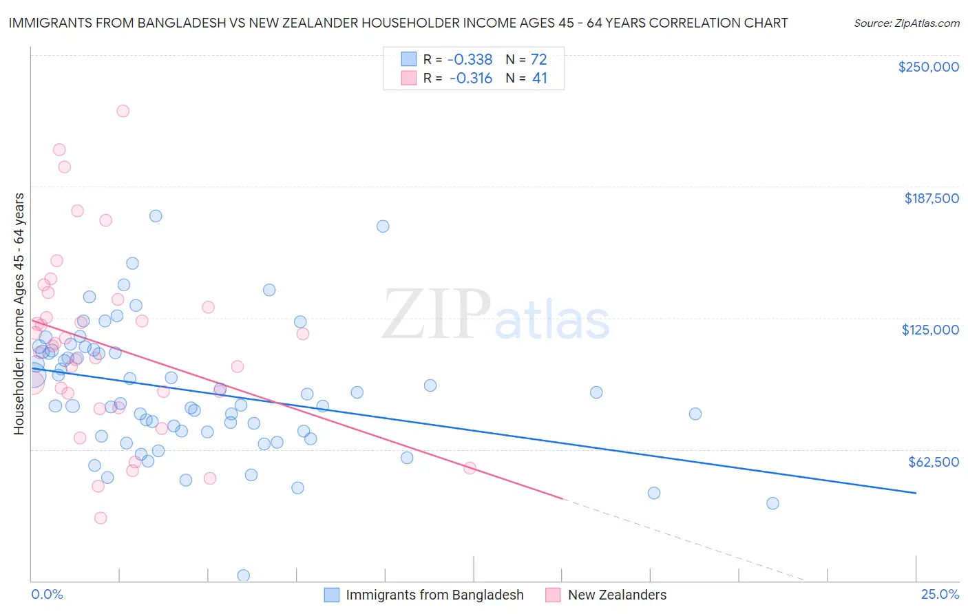 Immigrants from Bangladesh vs New Zealander Householder Income Ages 45 - 64 years