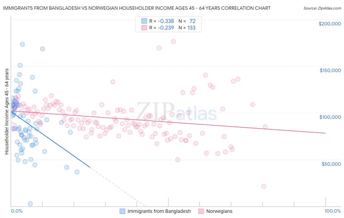 Immigrants from Bangladesh vs Norwegian Householder Income Ages 45 - 64 years