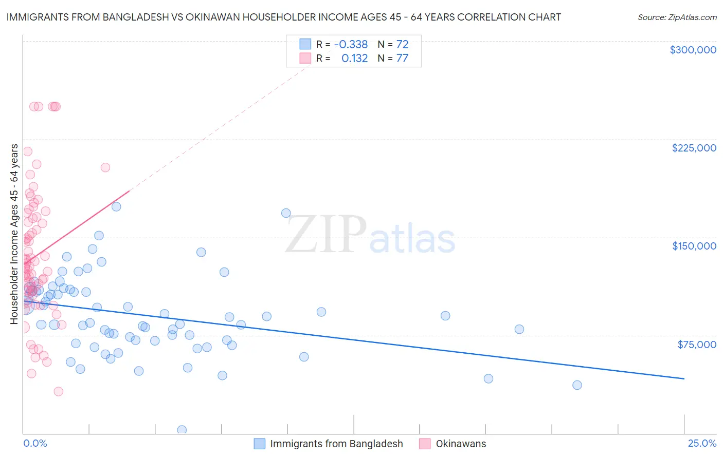 Immigrants from Bangladesh vs Okinawan Householder Income Ages 45 - 64 years