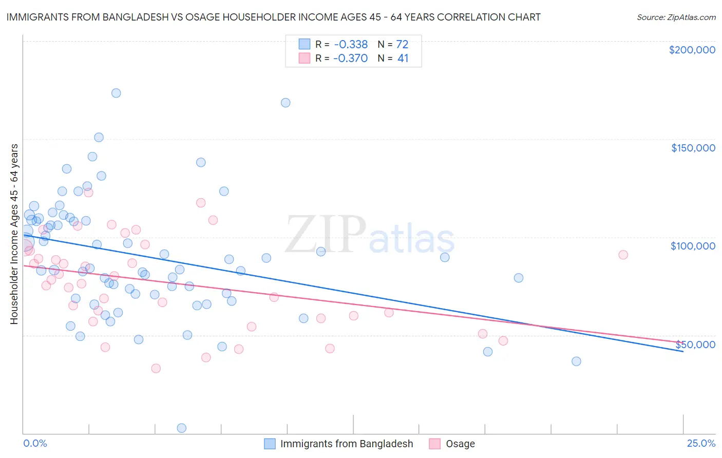 Immigrants from Bangladesh vs Osage Householder Income Ages 45 - 64 years