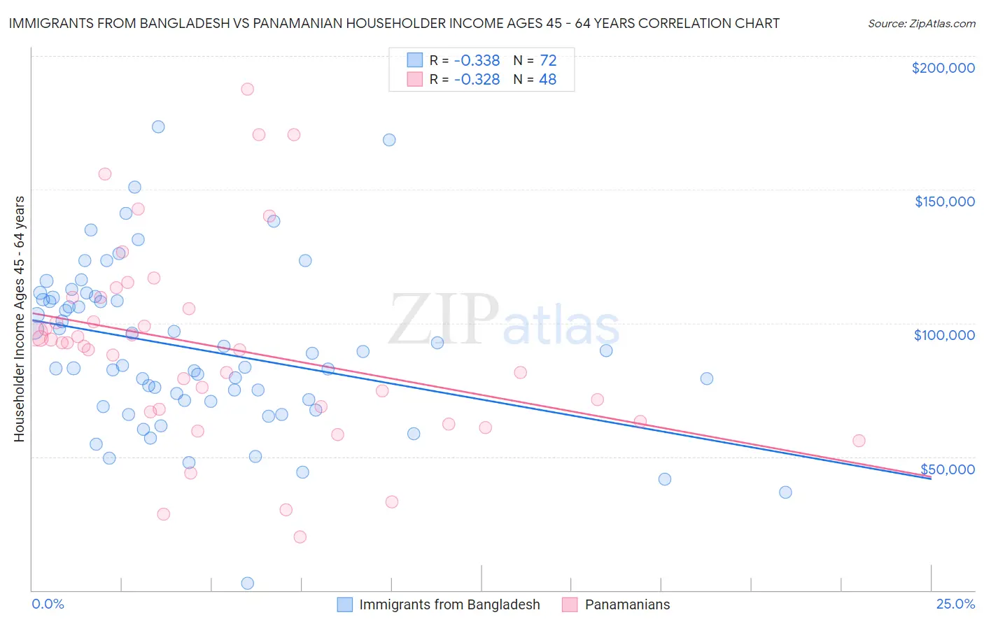 Immigrants from Bangladesh vs Panamanian Householder Income Ages 45 - 64 years