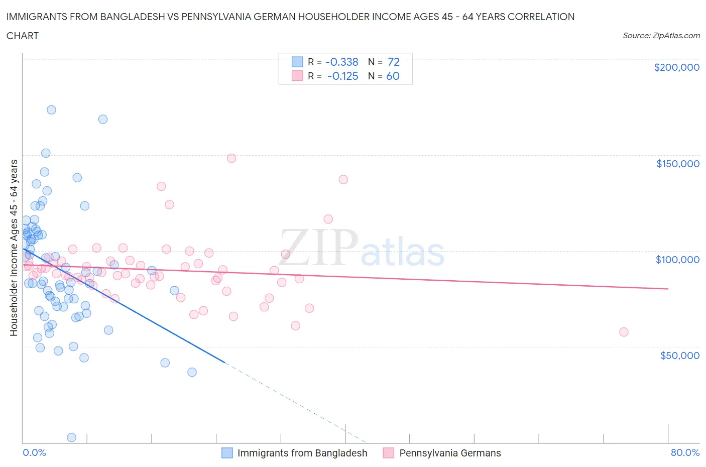 Immigrants from Bangladesh vs Pennsylvania German Householder Income Ages 45 - 64 years