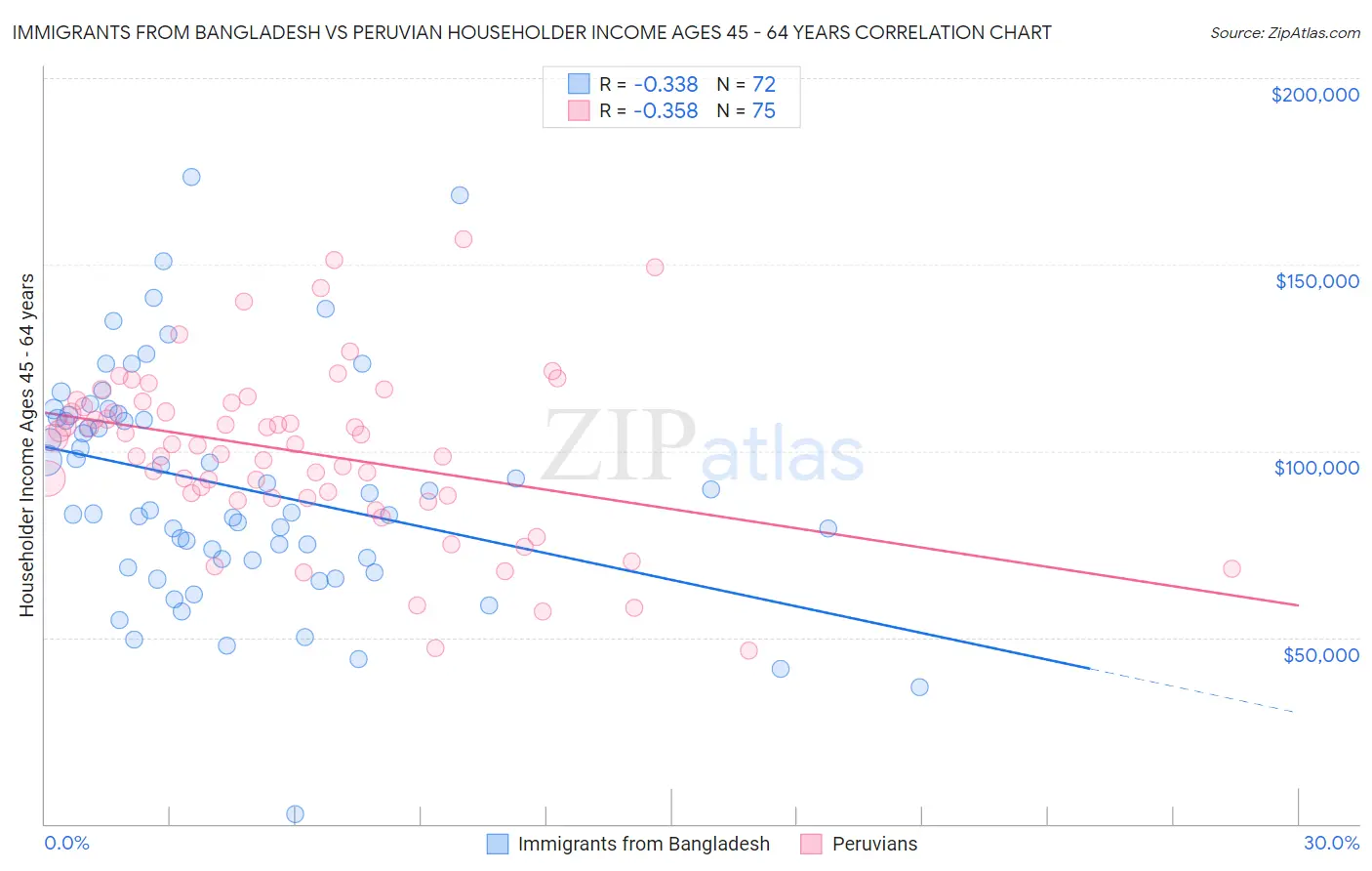 Immigrants from Bangladesh vs Peruvian Householder Income Ages 45 - 64 years