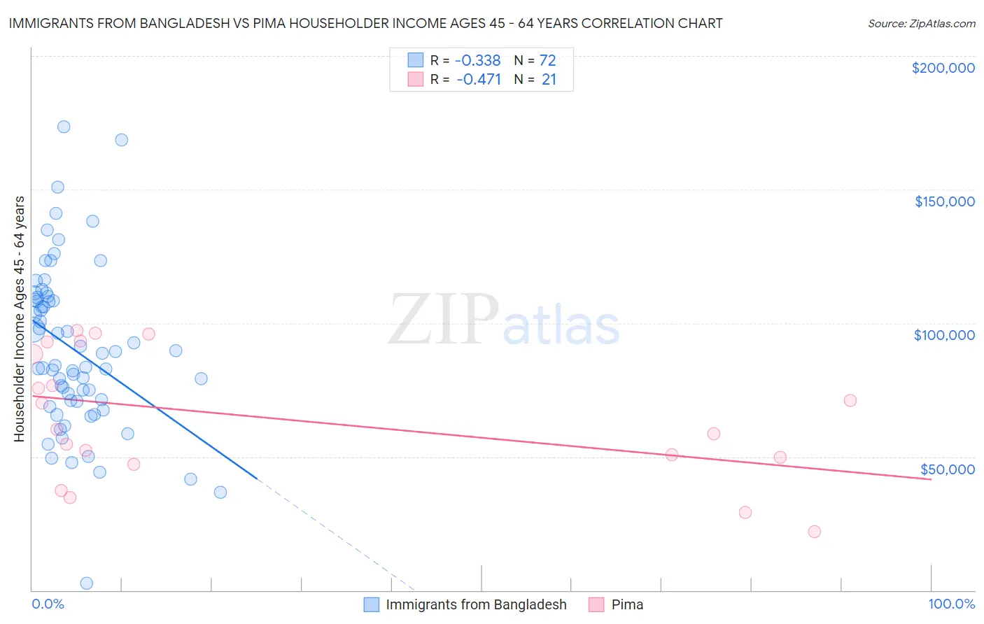 Immigrants from Bangladesh vs Pima Householder Income Ages 45 - 64 years