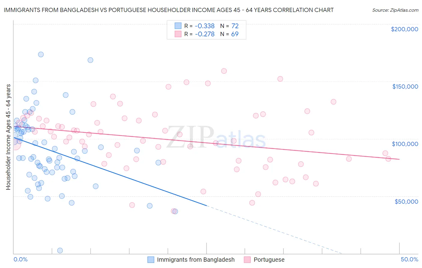 Immigrants from Bangladesh vs Portuguese Householder Income Ages 45 - 64 years