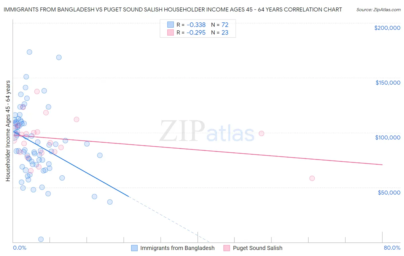 Immigrants from Bangladesh vs Puget Sound Salish Householder Income Ages 45 - 64 years