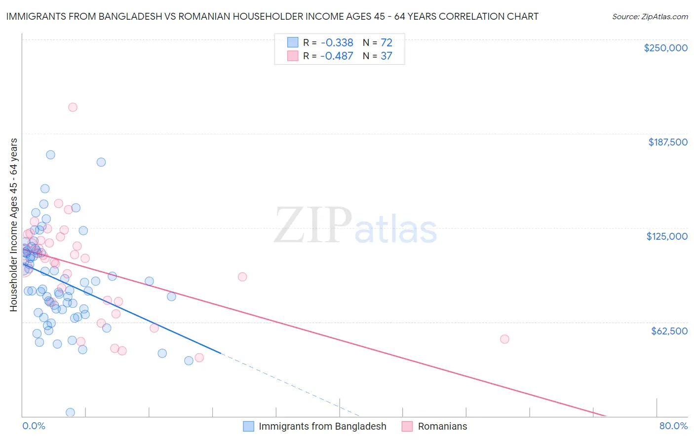Immigrants from Bangladesh vs Romanian Householder Income Ages 45 - 64 years