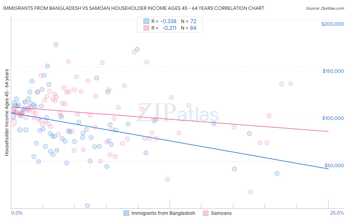 Immigrants from Bangladesh vs Samoan Householder Income Ages 45 - 64 years