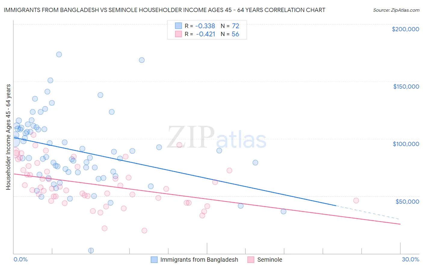 Immigrants from Bangladesh vs Seminole Householder Income Ages 45 - 64 years