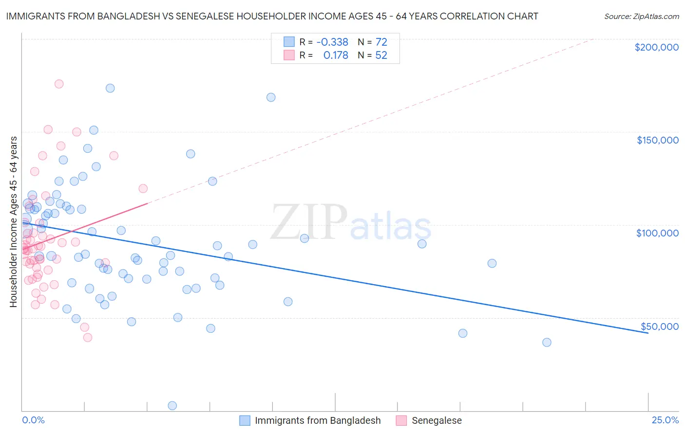 Immigrants from Bangladesh vs Senegalese Householder Income Ages 45 - 64 years
