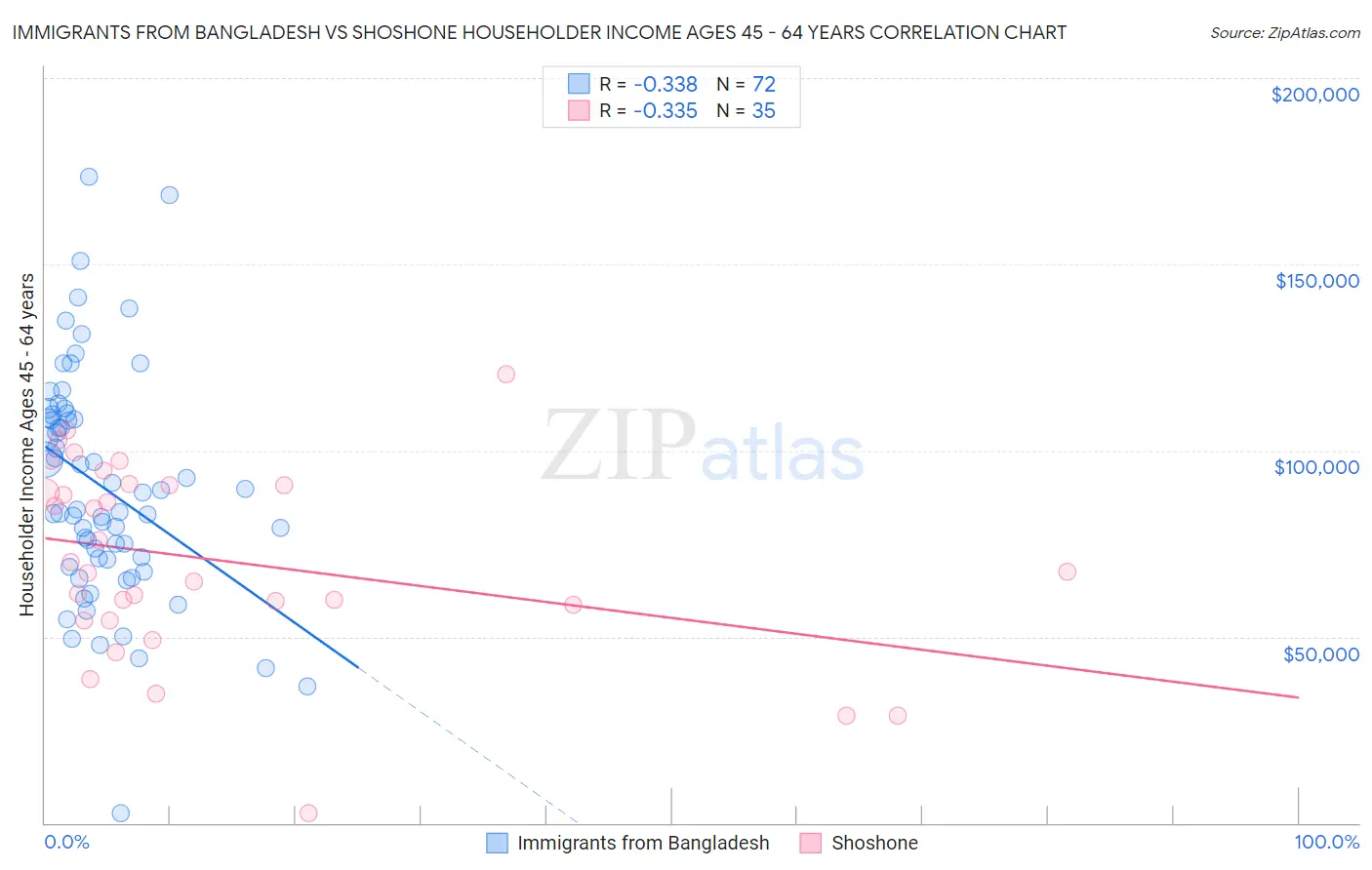 Immigrants from Bangladesh vs Shoshone Householder Income Ages 45 - 64 years