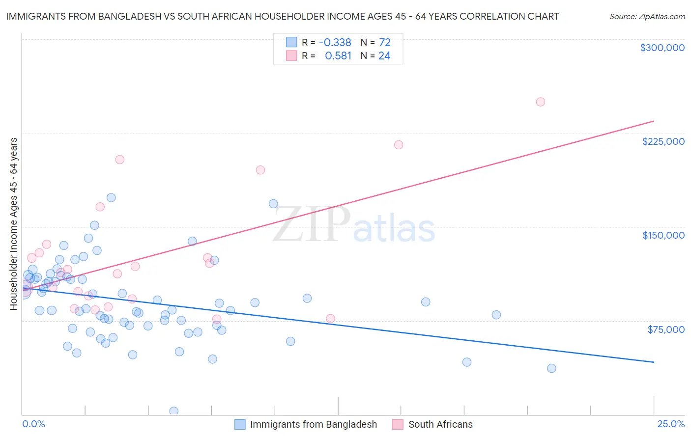 Immigrants from Bangladesh vs South African Householder Income Ages 45 - 64 years