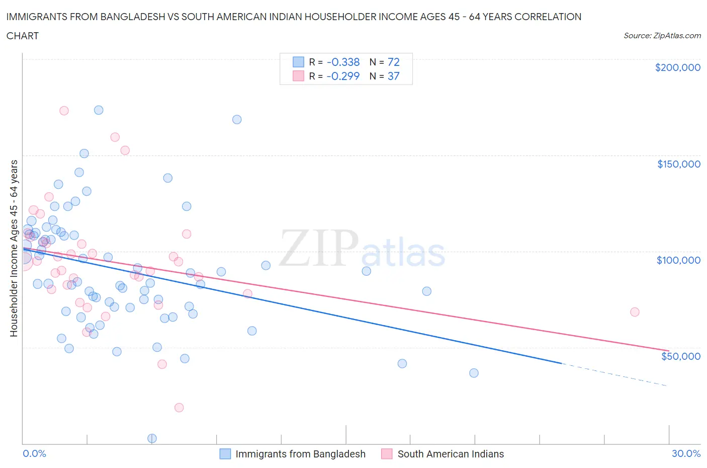 Immigrants from Bangladesh vs South American Indian Householder Income Ages 45 - 64 years