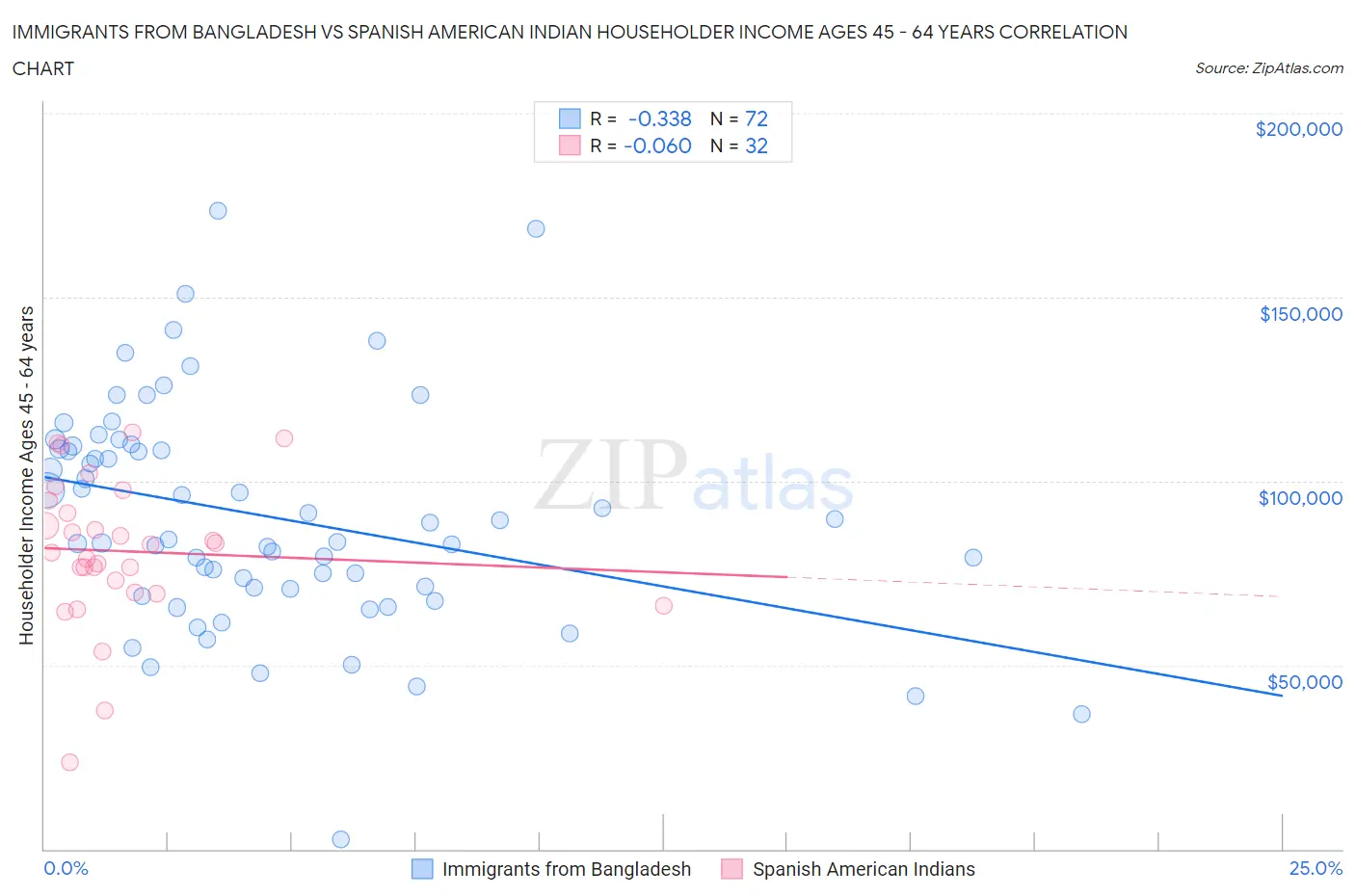 Immigrants from Bangladesh vs Spanish American Indian Householder Income Ages 45 - 64 years