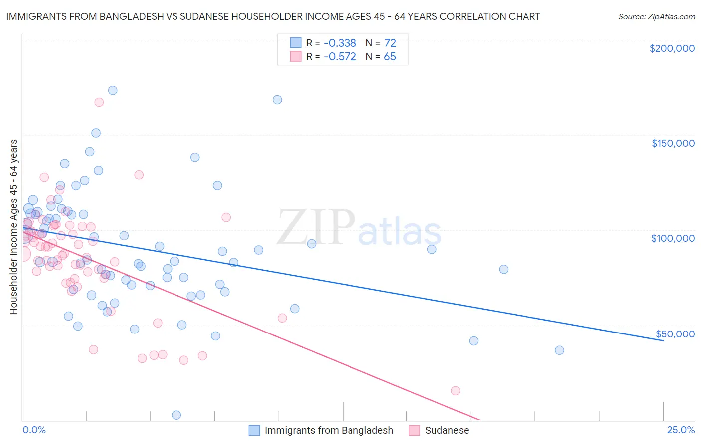 Immigrants from Bangladesh vs Sudanese Householder Income Ages 45 - 64 years