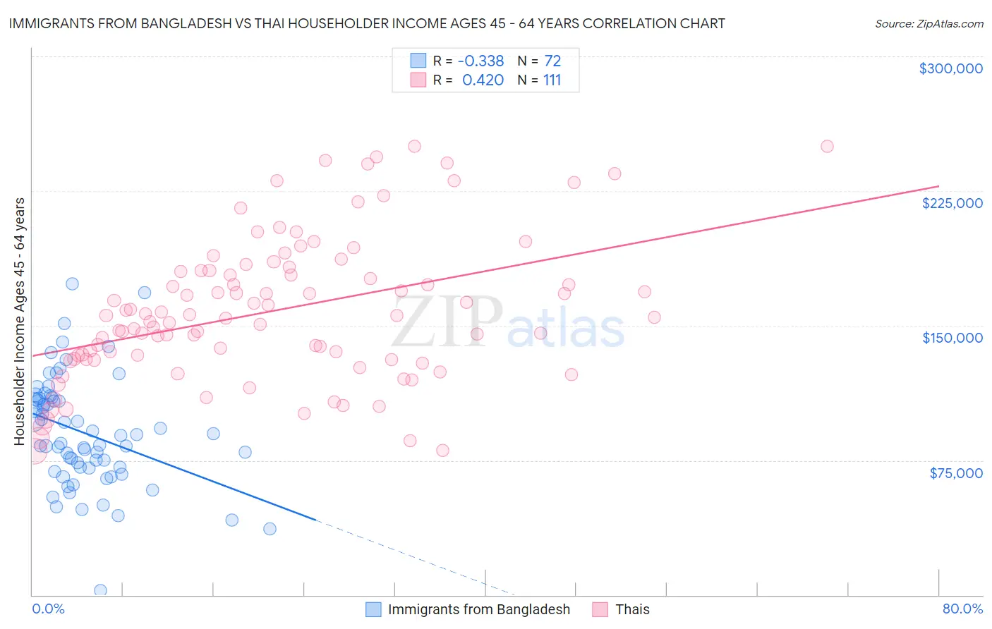 Immigrants from Bangladesh vs Thai Householder Income Ages 45 - 64 years
