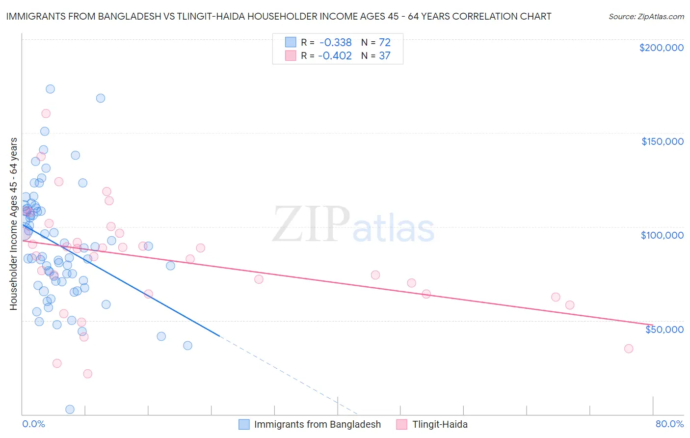 Immigrants from Bangladesh vs Tlingit-Haida Householder Income Ages 45 - 64 years