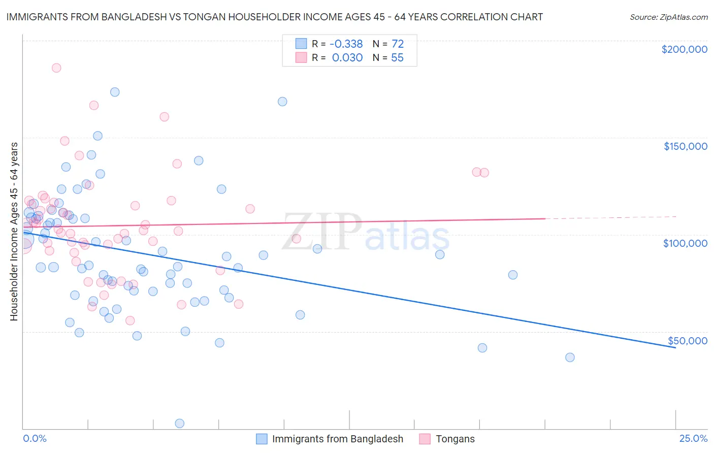 Immigrants from Bangladesh vs Tongan Householder Income Ages 45 - 64 years