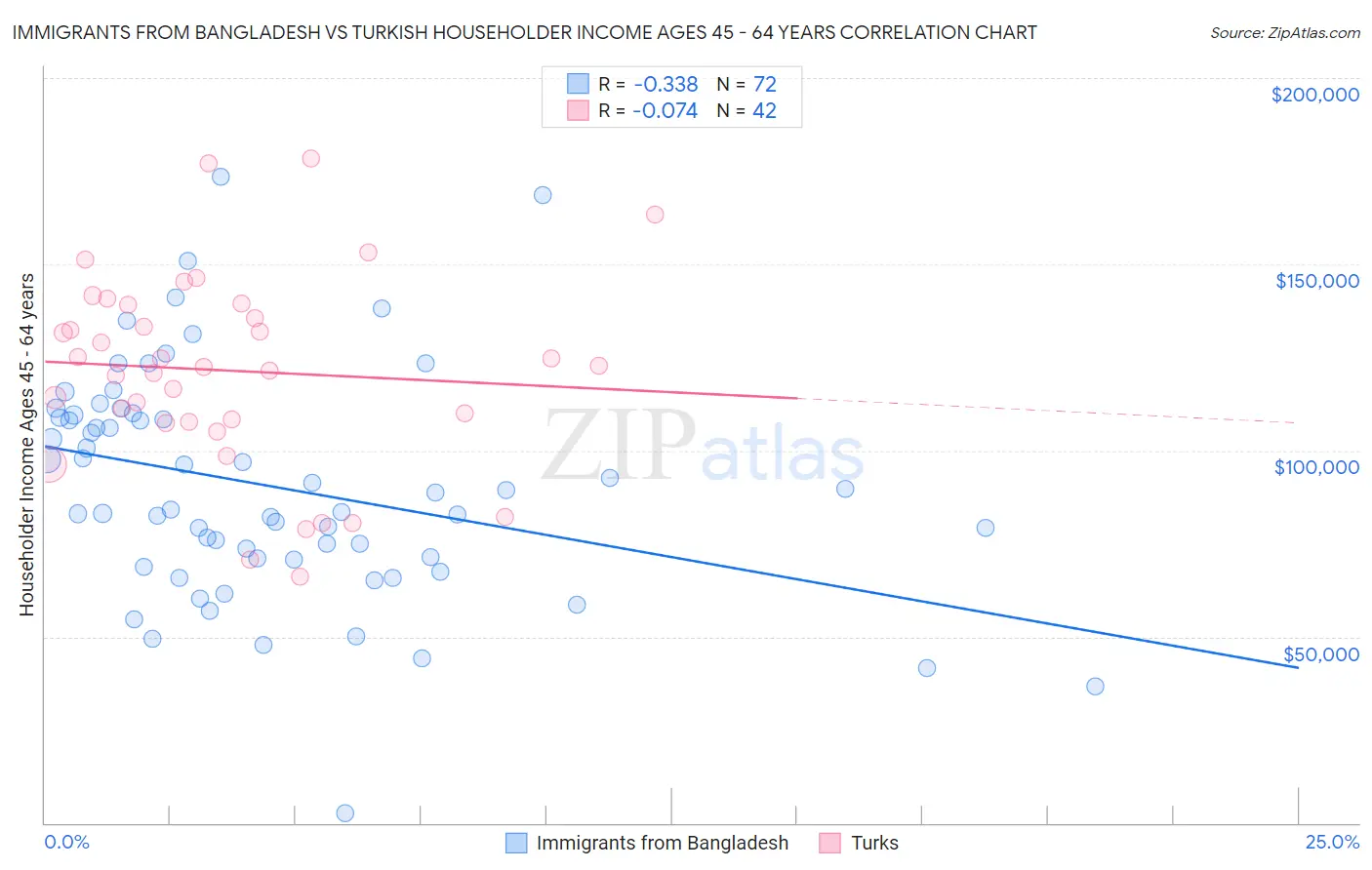 Immigrants from Bangladesh vs Turkish Householder Income Ages 45 - 64 years