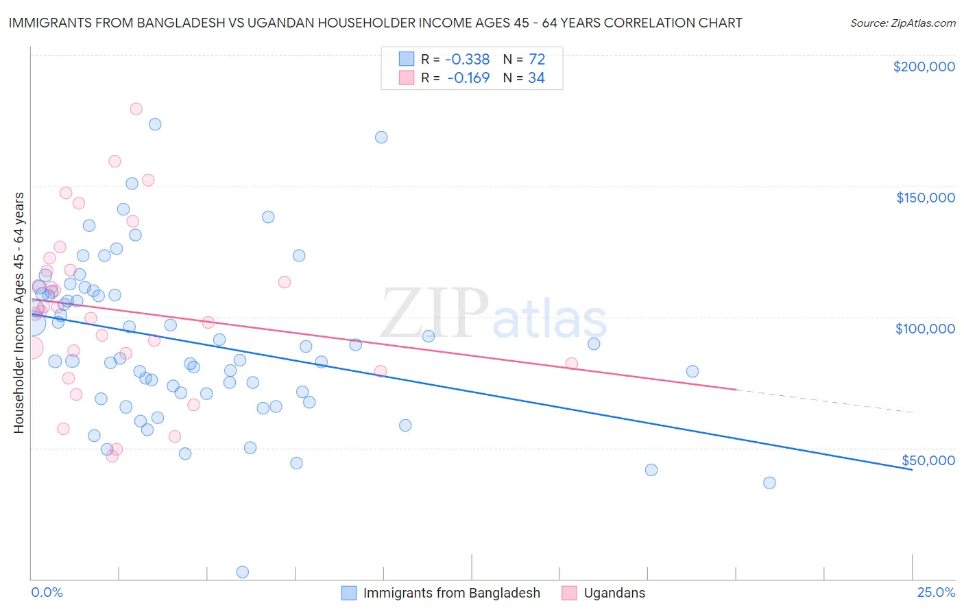 Immigrants from Bangladesh vs Ugandan Householder Income Ages 45 - 64 years