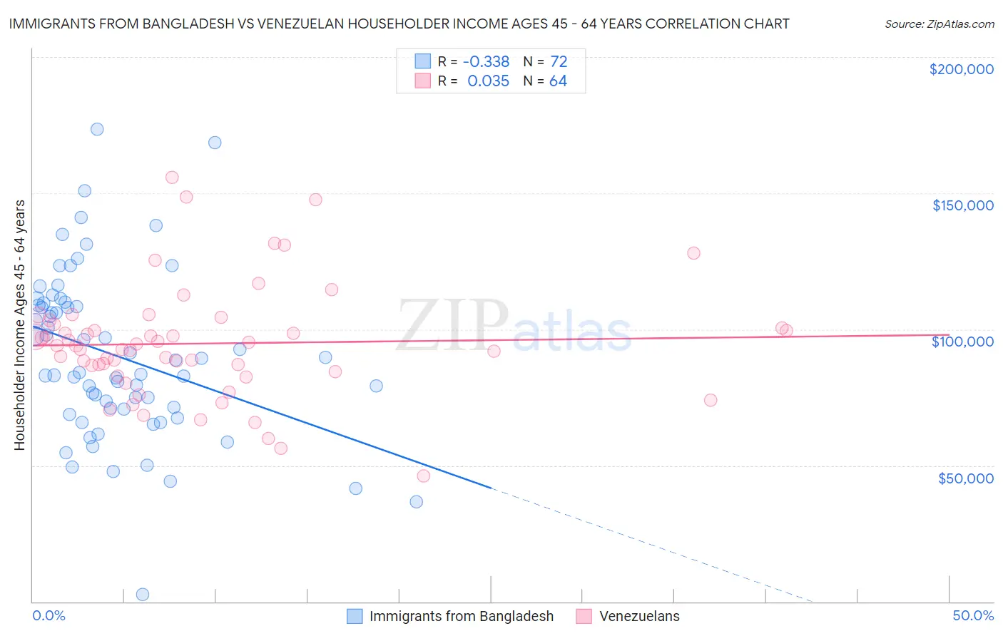 Immigrants from Bangladesh vs Venezuelan Householder Income Ages 45 - 64 years