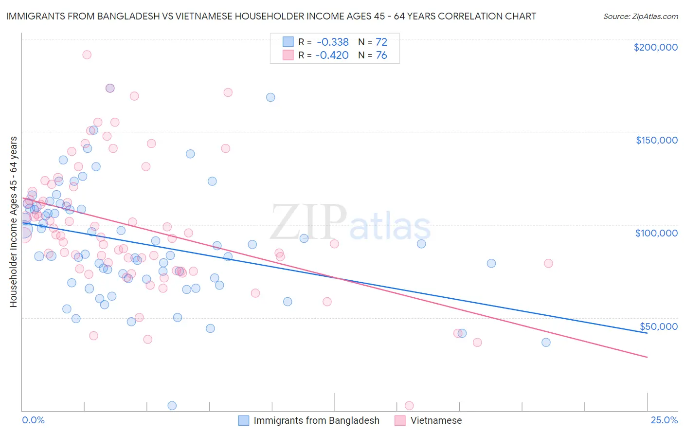 Immigrants from Bangladesh vs Vietnamese Householder Income Ages 45 - 64 years