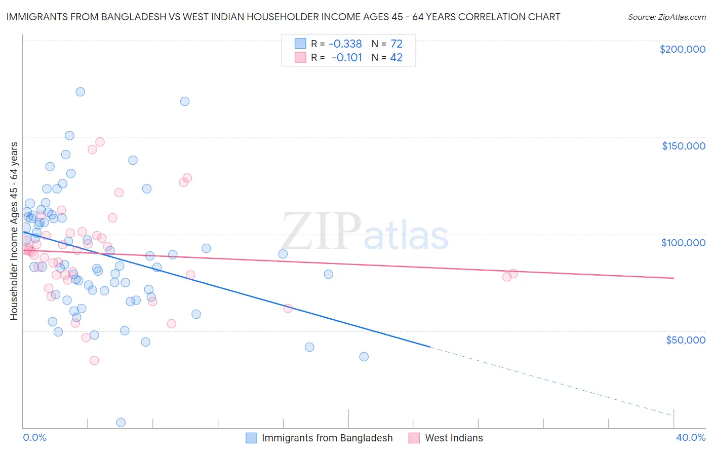 Immigrants from Bangladesh vs West Indian Householder Income Ages 45 - 64 years