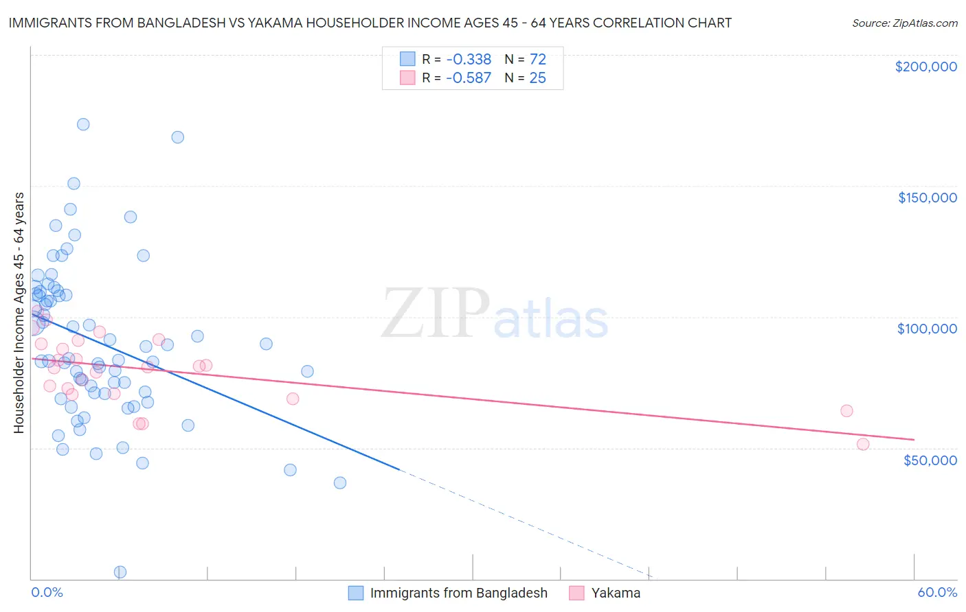 Immigrants from Bangladesh vs Yakama Householder Income Ages 45 - 64 years