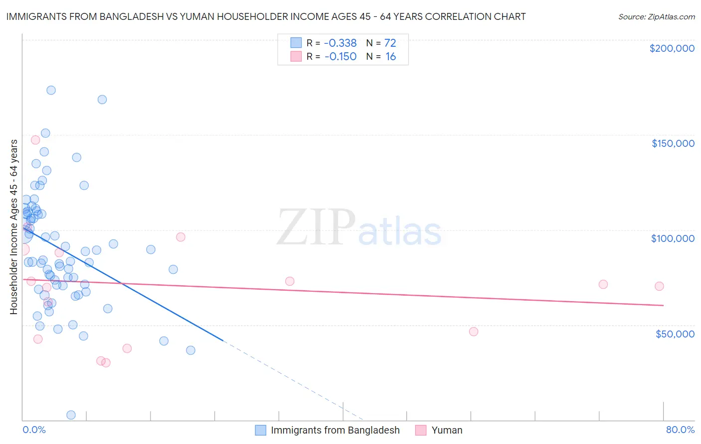 Immigrants from Bangladesh vs Yuman Householder Income Ages 45 - 64 years