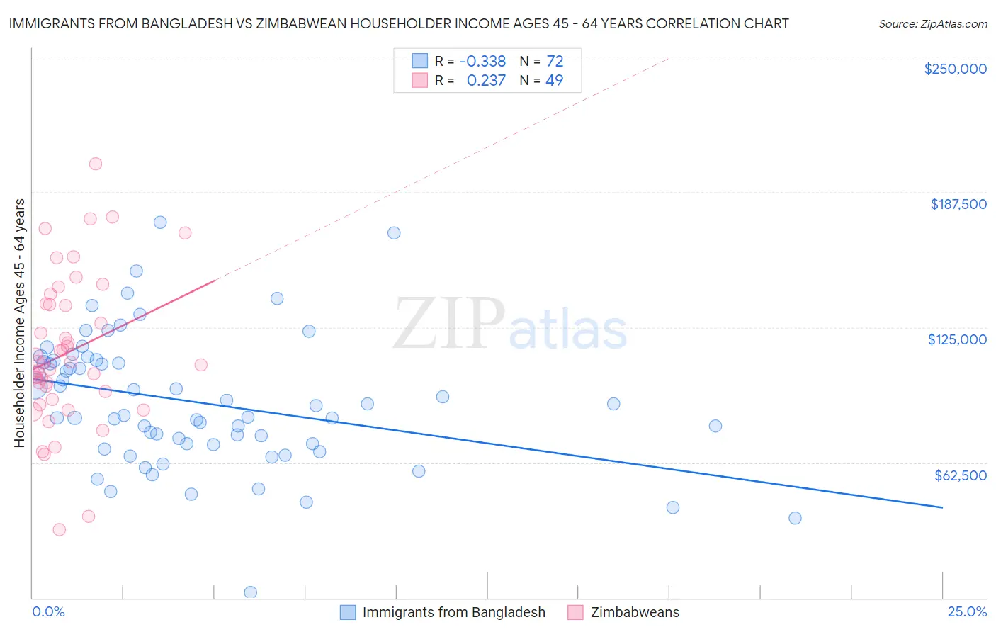 Immigrants from Bangladesh vs Zimbabwean Householder Income Ages 45 - 64 years