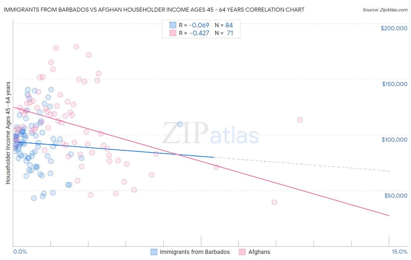 Immigrants from Barbados vs Afghan Householder Income Ages 45 - 64 years