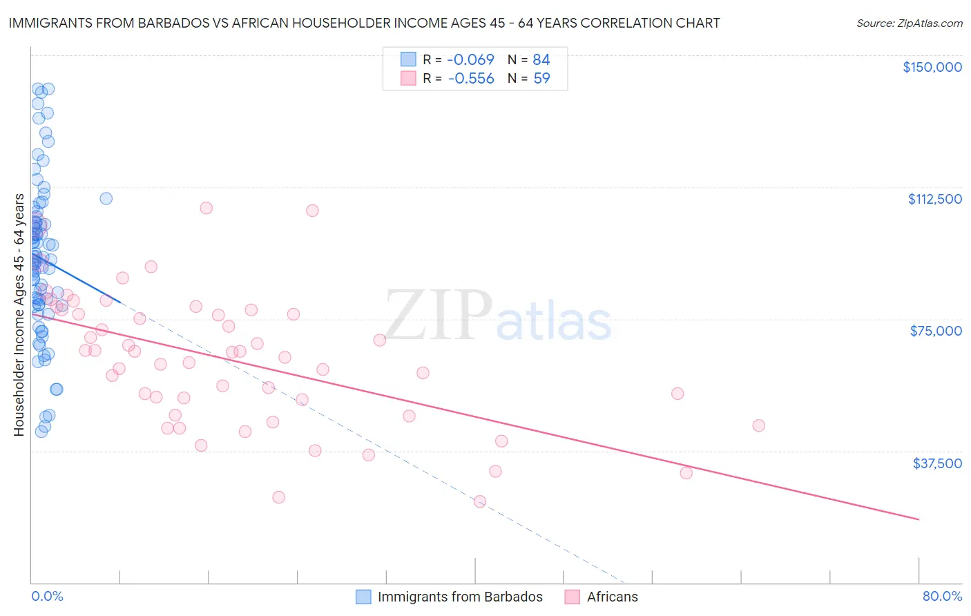 Immigrants from Barbados vs African Householder Income Ages 45 - 64 years