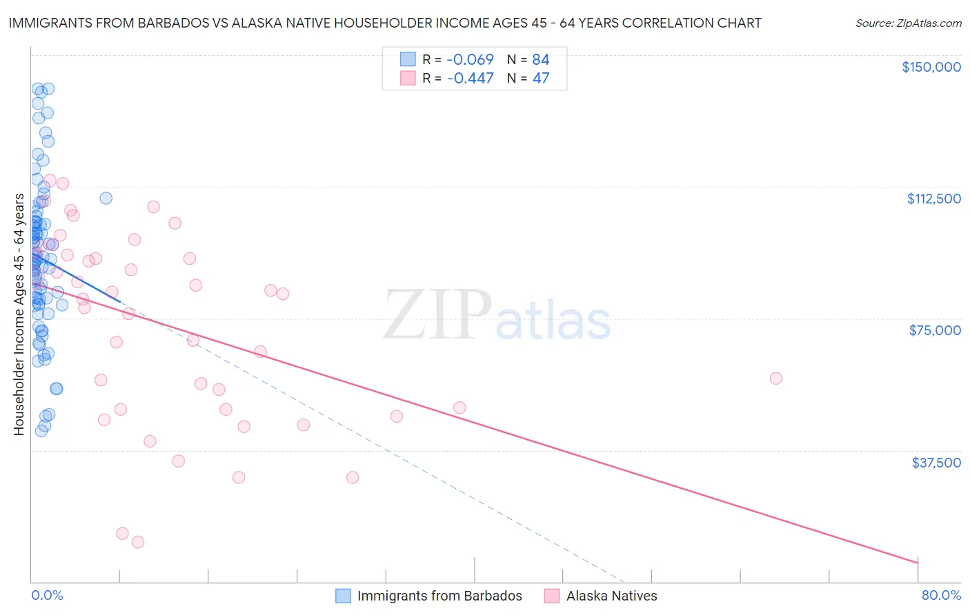 Immigrants from Barbados vs Alaska Native Householder Income Ages 45 - 64 years