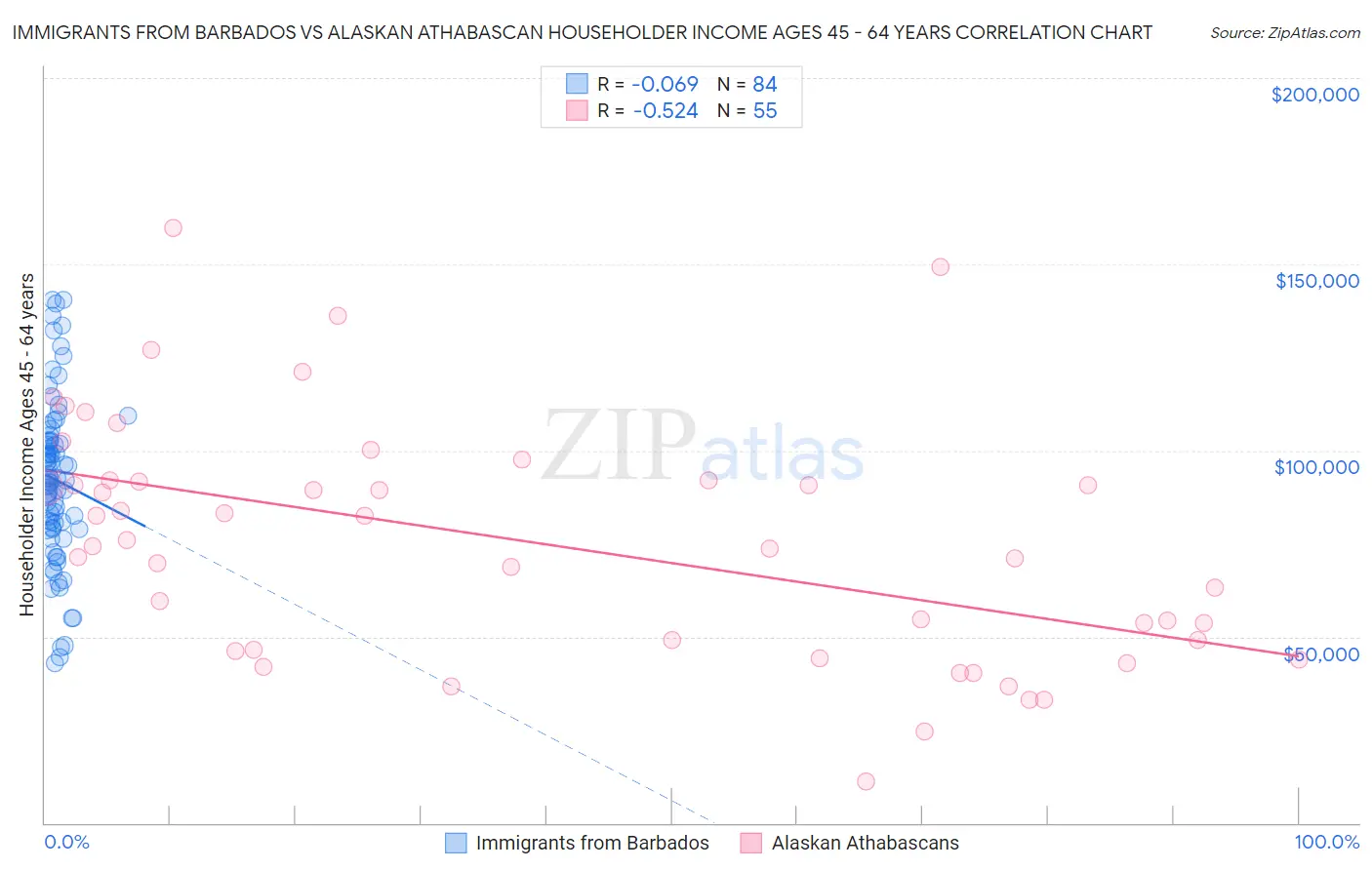 Immigrants from Barbados vs Alaskan Athabascan Householder Income Ages 45 - 64 years