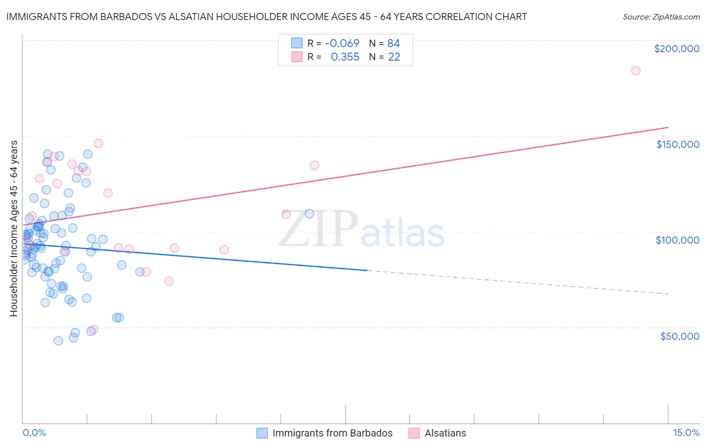 Immigrants from Barbados vs Alsatian Householder Income Ages 45 - 64 years