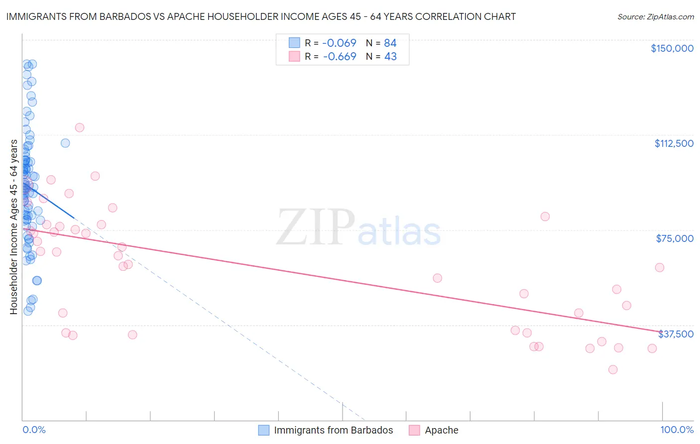 Immigrants from Barbados vs Apache Householder Income Ages 45 - 64 years