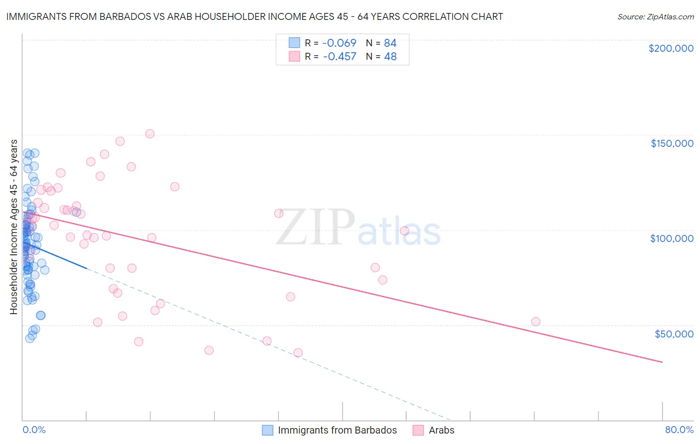 Immigrants from Barbados vs Arab Householder Income Ages 45 - 64 years