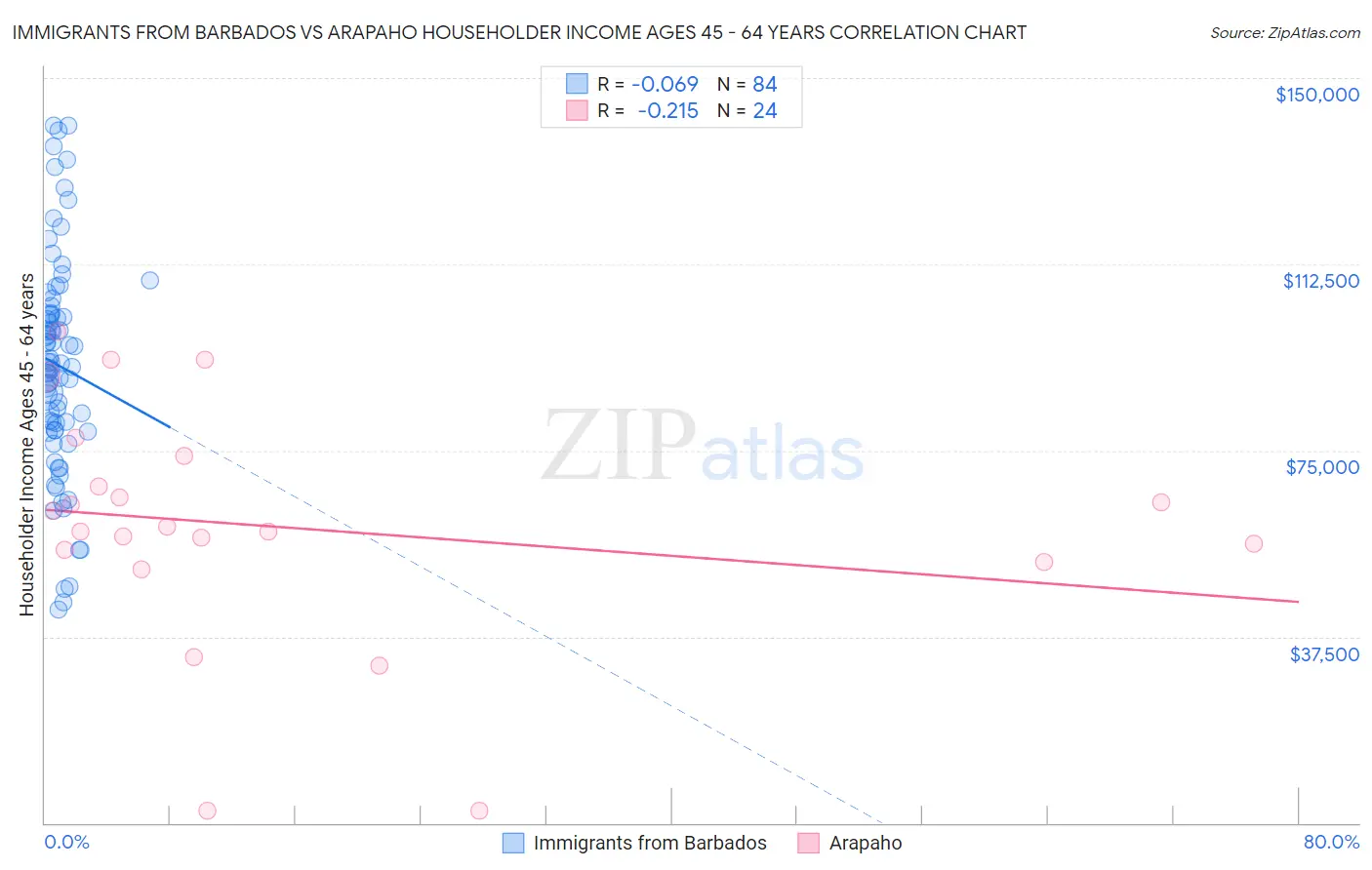 Immigrants from Barbados vs Arapaho Householder Income Ages 45 - 64 years