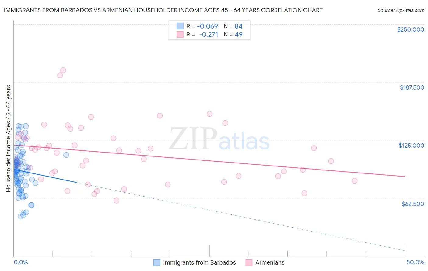 Immigrants from Barbados vs Armenian Householder Income Ages 45 - 64 years