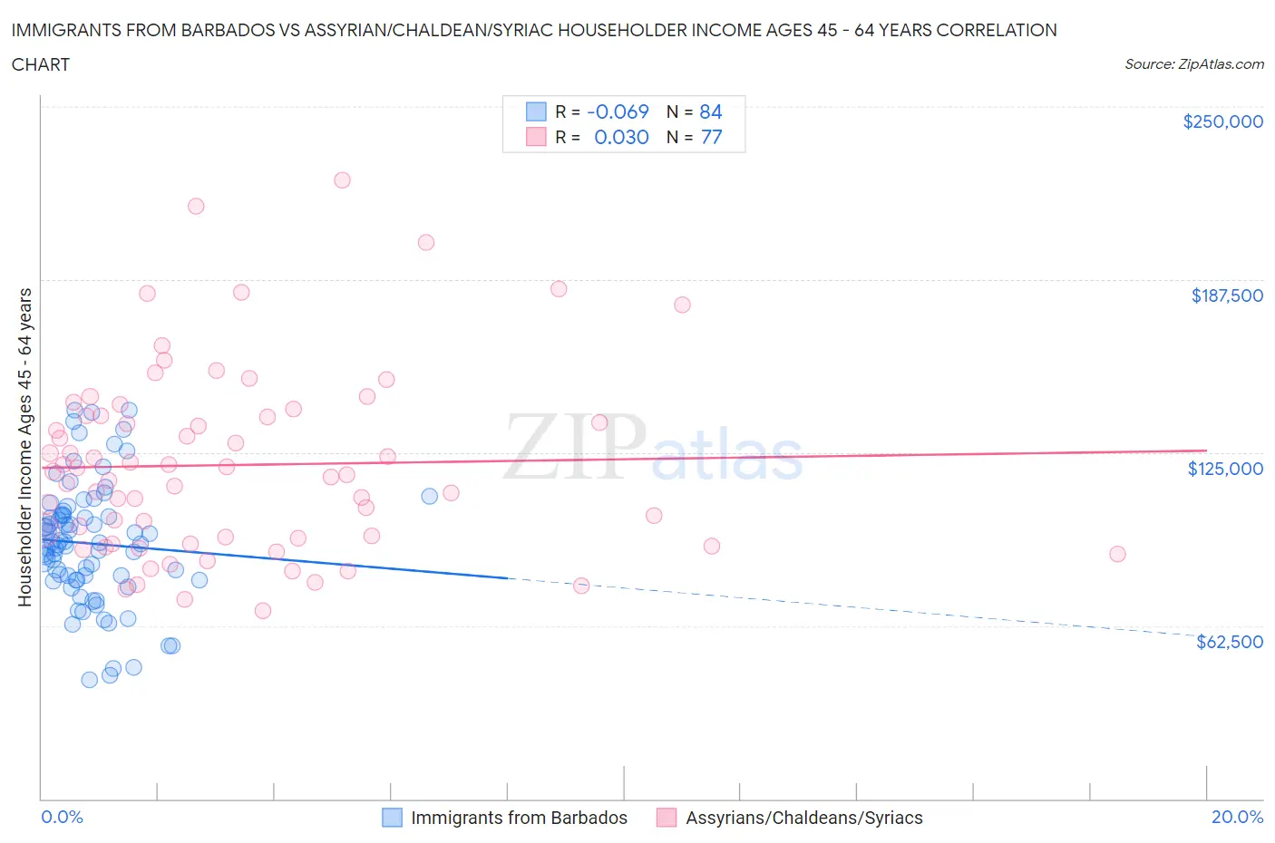 Immigrants from Barbados vs Assyrian/Chaldean/Syriac Householder Income Ages 45 - 64 years